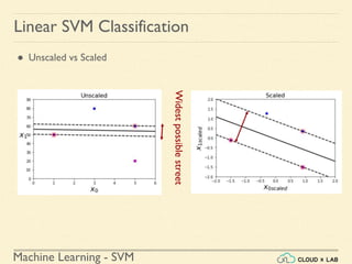 Machine Learning - SVM
Linear SVM Classification
● Unscaled vs Scaled
Widestpossiblestreet
 