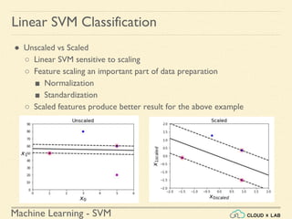 Machine Learning - SVM
Linear SVM Classification
● Unscaled vs Scaled
○ Linear SVM sensitive to scaling
○ Feature scaling an important part of data preparation
■ Normalization
■ Standardization
○ Scaled features produce better result for the above example
 