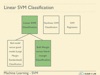 Machine Learning - SVM
Linear SVM Classification
Linear SVM
Classification
Nonlinear SVM
Classification
SVM
Regression
Bad model
versus good-
model (Large
Margin-
Standardized)
Classification
Soft Margin
versus Hard-
margin
Classification
 