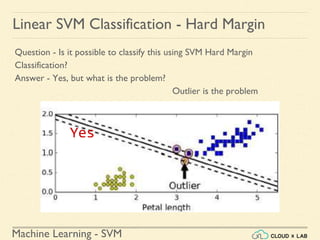 Machine Learning - SVM
Linear SVM Classification - Hard Margin
Yes
Question - Is it possible to classify this using SVM Hard Margin
Classification?
Answer - Yes, but what is the problem?
Outlier is the problem
 