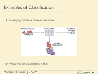 Machine Learning - SVM
Examples of Classification
● Classifying emails as spam or not spam
Q. What type of classification is this?
 
