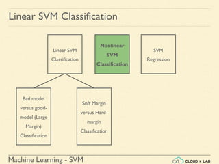 Machine Learning - SVM
Linear SVM Classification
Linear SVM
Classification
Nonlinear
SVM
Classification
SVM
Regression
Bad model
versus good-
model (Large
Margin)
Classification
Soft Margin
versus Hard-
margin
Classification
 