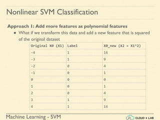 Machine Learning - SVM
Nonlinear SVM Classification
Approach 1: Add more features as polynomial features
● What if we transform this data and add a new feature that is squared
of the original dataset
Original X0 (X1) Label X0_new (X2 = X1^2)
-4 1 16
-3 1 9
-2 0 4
-1 0 1
0 0 0
1 0 1
2 0 4
3 1 9
4 1 16
 