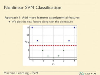 Machine Learning - SVM
Nonlinear SVM Classification
Approach 1: Add more features as polynomial features
● We plot the new feature along with the old feature
 