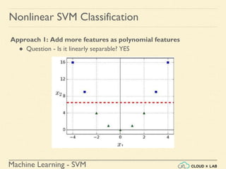 Machine Learning - SVM
Nonlinear SVM Classification
Approach 1: Add more features as polynomial features
● Question - Is it linearly separable? YES
 