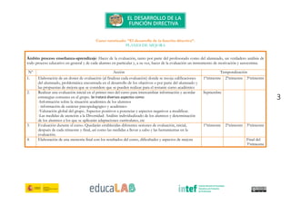 3
Curso tutorizado: “El desarrollo de la función directiva”.
PLANES DE MEJORA
Ámbito proceso enseñanza-aprendizaje: Hacer de la evaluación, tanto por parte del profesorado como del alumnado, un verdadero análisis de
todo proceso educativo en general y de cada alumno en particular y, a su vez, hacer de la evaluación un instrumento de motivación y autoestima.
Nº Acción Temporalización
1. Elaboración de un dosier de evaluación (al finalizar cada evaluación) donde se recoja calificaciones
del alumnado, problemática encontrada en el desarrollo de los objetivos o por parte del alumnado y
las propuestas de mejora que se considere que se pueden realizar para el restante curso académico
1ºtrimestre 2ºtrimestre 3ºtrimestre
2. Realizar una evaluación inicial en el primer mes del curso para intercambiar información y acordar
estrategias comunes en el grupo. Se tratará diversos aspectos como:
-Información sobre la situación académica de los alumnos
- información de carácter psicopedagógico y académico
-Valoración global del grupo. Aspectos positivos a potenciar y aspectos negativos a modificar.
-Las medidas de atención a la Diversidad: Análisis individualizado de los alumnos y determinación
de los alumnos a los que se aplicarán adaptaciones curriculares, etc
Septiembre
3. Evaluación durante el curso. Quedarán establecidas diferentes sesiones de evaluación, inicial,
después de cada trimestre y final, así como las medidas a llevar a cabo y las herramientas en la
evaluación.
1ºtrimestre 2ºtrimestre 3ºtrimestre
4. Elaboración de una memoria final con los resultados del curso, dificultades y aspectos de mejora Final del
3ºtrimestre
 