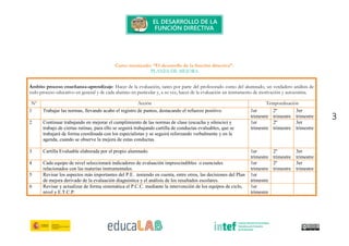 3
Curso tutorizado: “El desarrollo de la función directiva”.
PLANES DE MEJORA
Ámbito proceso enseñanza-aprendizaje: Hacer de la evaluación, tanto por parte del profesorado como del alumnado, un verdadero análisis de
todo proceso educativo en general y de cada alumno en particular y, a su vez, hacer de la evaluación un instrumento de motivación y autoestima.
Nº Acción Temporalización
1 Trabajar las normas, llevando acabo el registro de puntos, destacando el refuerzo positivo. 1er
trimestre
2º
trimestre
3er
trimestre
2 Continuar trabajando en mejorar el cumplimiento de las normas de clase (escucha y silencio) y
trabajo de ciertas rutinas, para ello se seguirá trabajando cartilla de conductas evaluables, que se
trabajará de forma coordinada con los especialistas y se seguirá reforzando verbalmente y en la
agenda, cuando se observe la mejora de estas conductas.
1er
trimestre
2º
trimestre
3er
trimestre
3 Cartilla Evaluable elaborada por el propio alumnado. 1er
trimestre
2º
trimestre
3er
trimestre
4 Cada equipo de nivel seleccionará indicadores de evaluación imprescindibles o esenciales
relacionados con las materias instrumentales.
1er
trimestre
2º
trimestre
3er
trimestre
5 Revisar los aspectos más importantes del P.E. teniendo en cuenta, entre otros, las decisiones del Plan
de mejora derivado de la evaluación diagnóstica y el análisis de los resultados escolares.
1er
trimestre
6 Revisar y actualizar de forma sistemática el P.C.C. mediante la intervención de los equipos de ciclo,
nivel y E.T.C.P.
1er
trimestre
 