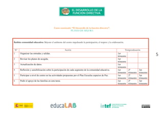 5
Curso tutorizado: “El desarrollo de la función directiva”.
PLANES DE MEJORA
Ámbito comunidad educativa: Mejorar el ambiente del centro impulsando la participación, el respeto y la colaboración.
Nº Acción Temporalización
1 Organizar las entradas y salidas. 1er
trimestre
2 Revisar los planes de acogida. 1er
trimestre
3 Actualización de datos. 1er
trimestre
4 Reflexión y sensibilización sobre la participación de cada segmento de la comunidad educativa. 1er
trimestre
2º
trimestre
3er
trimestre
5 Participar a nivel de centro en las actividades propuestas por el Plan Escuelas espacios de Paz. 1er
trimestre
2º
trimestre
3er
trimestre
6 Pedir el apoyo de las familias en esta tarea. 1er
trimestre
2º
trimestre
3er
trimestre
 