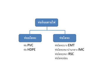 ท่อร้อยสายไฟ
ท่อโลหะท่ออโลหะ
ท่อ PVC
ท่อ HDPE
ท่อโลหะบาง EMT
ท่อโลหะหนาปานกลาง IMC
ท่อโลหะหนา RSC
ท่อโลหะอ่อน
 