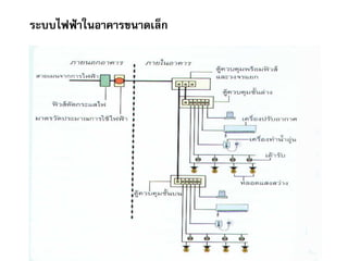ระบบไฟฟ้าในอาคารขนาดเล็ก
 