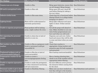 Pot. Problem Effect on Production Solution/Control Person Responsible
Camera runs out of charge. Unable to film. Bring spare batteries, ensure they
are all charged. Bring charger.
Sam Schoettner
SD card is corrupt/won’t write. Unable to film/ edit Bring spare SD card, check SD
card before filming by taking a
few test videos.
Sam Schoettner
Defective kit/kit broke. Unable to film some shots. Check that kit is functional before
filming (Check it at college before
bringing it to shoot.)
Sam Schoettner
Lighting breaks. Shots will be underexposed or
extremely grainy/noisy.
Bring light reflectors and spare
lights to shoot. Utilize natural
light.
Sam Schoettner
Unable to organize props/costume. Final product will be lacking
props, might confuse the story.
Get all the props well ahead of
time. Make checklist so you can
tick of what props/costume you
have and what you still need.
Sam Schoettner
Not organizing the personnel
needed.
Unable to shoot due to lack of
actor(s) or crew etc.
Organize cast and crew. before
hand and ensure they will be able
to come and shoot when you need
them.
Sam Schoettner
Bad weather e.g. Rain, stormy
weather.
Unable to film as equipment could
break or personnel could get
injured/fall ill.
Check that weather is
appropriate, bring weather and
protective gear for both equipment
and personnel.
Sam Schoettner
Unplanned incidents such as
cast/crew/model(s) falling ill.
Unable to film due to lack of
cast/crew/model(s).
Have backup cast/crew/model(s). Sam Schoettner
Inappropriate weather for the
scene.
Unable to create a
convincing/appropriate feeling
shot
Have a backup shooting date,
check to see if the weather will be
appropriate before filming.
Sam Schoettner
Unable to organize appropriate
actors
Unable to make the protagonist
(or other characters) convincing,
will lack immersion
See how different actors portray
the character before casting them
for the shoot.
Sam Schoettner
Personnel unable to get to shoot
due to lack of transport or traffic.
Unable to film/delay filming. Make sure you have worked out
how they will get to the location
Sam Schoettner and cast/crew
 