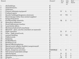 Hazard Present? Seve
rity
Like
liho
od
Risk
Factor
1 Alcohol/drugs N
2 Animals/insects N
3 Audiences N
4 Camera cable/grip equipment Y N L 2
5 Confined spaces N
6 Derelict buildings/dangerous structures Y N VU 1
7 Electricity/gas (other than normal supplies) N
8 Fatigue/long hours N
9 Fire/flammable materials Y M P 3
10 Hazardous substances N
11 Heat/Cold/extreme weather N
12 Laser/strobe effects N
13 Machinery/industrial/ crane/hoist N
14 Materials - glass, non-fire retardant set materials N
15 Night operation Y N P 2
16 Noise – high sound levels N
17 manual handling Y N VU 1
18 Public/crowds N
19 Radiation N
20 Scaffold/Rostra N
21 Smoking on set N
22 Special effects/explosives N
23 Special needs (elderly, disabled, inexperienced) N
24 Specialised rescue/first aid N
25 Stunts, dangerous activities POSSIBLE L U 2
26 Tall scenery/suspended ceilings N
27 Vehicles/speed Y N U 1
28 Water/proximity to water Y L U 2
29 Weapons Y M U 2
 