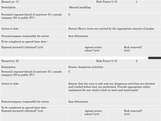 Hazard no: 17 Risk Factor (1-5) 1
Description Manual handling
Person(s) exposed (detail if cast/crew (C), outside
company (O) or public (P) )
C
Action to take Ensure Heavy items are carried by the appropriate amount of people.
Person/company responsible for action Sam Schoettner
To be completed at agreed later date -
Exposed person(s) informed? (y/n) Agreed action
taken? (y/n)
Risk removed?
(y/n)
Hazard no: 25 Risk Factor (1-5) 2
Description Stunts, dangerous activities
Person(s) exposed (detail if cast/crew (C), outside
company (O) or public (P) )
C
Action to take Ensure that the area is safe and any dangerous activities are checked
and trialled before they are performed. Provide appropriate safety
equipment for any stunts (such as mats and mattresses)
Person/company responsible for action Sam Schoettner
To be completed at agreed later date -
Exposed person(s) informed? (y/n) Agreed action
taken? (y/n)
Risk removed?
(y/n)
 