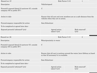 Hazard no: 27 Risk Factor (1-5) 1
Description Vehicles/speed
Person(s) exposed (detail if cast/crew (C), outside
company (O) or public (P) )
C
Action to take Ensure that all cast and crew members are at a safe distance from the
vehicles when they are in action.
Person/company responsible for action Sam Schoettner
To be completed at agreed later date -
Exposed person(s) informed? (y/n) Agreed action
taken? (y/n)
Risk removed?
(y/n)
Hazard no: 28 Risk Factor (1-5) 2
Description Water/proximity to water
Person(s) exposed (detail if cast/crew (C), outside
company (O) or public (P) )
C
Action to take Ensure that all cast is cautious around the water, have lifebuoy at hand
so that (if necessary) it is available.
Person/company responsible for action Sam Schoettner
To be completed at agreed later date -
Exposed person(s) informed? (y/n) Agreed action
taken? (y/n)
Risk removed?
(y/n)
 