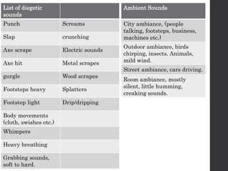 List of diegetic
sounds
Punch Screams
Slap crunching
Axe scrape Electric sounds
Axe hit Metal scrapes
gurgle Wood scrapes
Footsteps heavy Splatters
Footstep light Drip/dripping
Body movements
(cloth, swishes etc.)
Whimpers
Heavy breathing
Grabbing sounds,
soft to hard.
Ambient Sounds
City ambiance, (people
talking, footsteps, business,
machines etc.)
Outdoor ambiance, birds
chirping, insects. Animals,
mild wind.
Street ambiance, cars driving.
Room ambiance, mostly
silent, little humming,
creaking sounds.
 