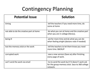 Contingency Planning
Potential Issue Solution
timing tell the teachers if you need more time, do
some at home
not able to do the creative part at home do what you can at home and the creative part
when you are in college (library).
being ill ask for more time and do what you can do
when feeling alright (doctors note if needed)
lost the memory stick or the work tell the teachers to let them know you need
more time. BACKUP
corrupted work save a new version (Save as) after finishing
every page of work.
can’t send the work via email try to send the work but if it doesn’t work ask
for the group memory stick. Sace to 360 college
network.
 