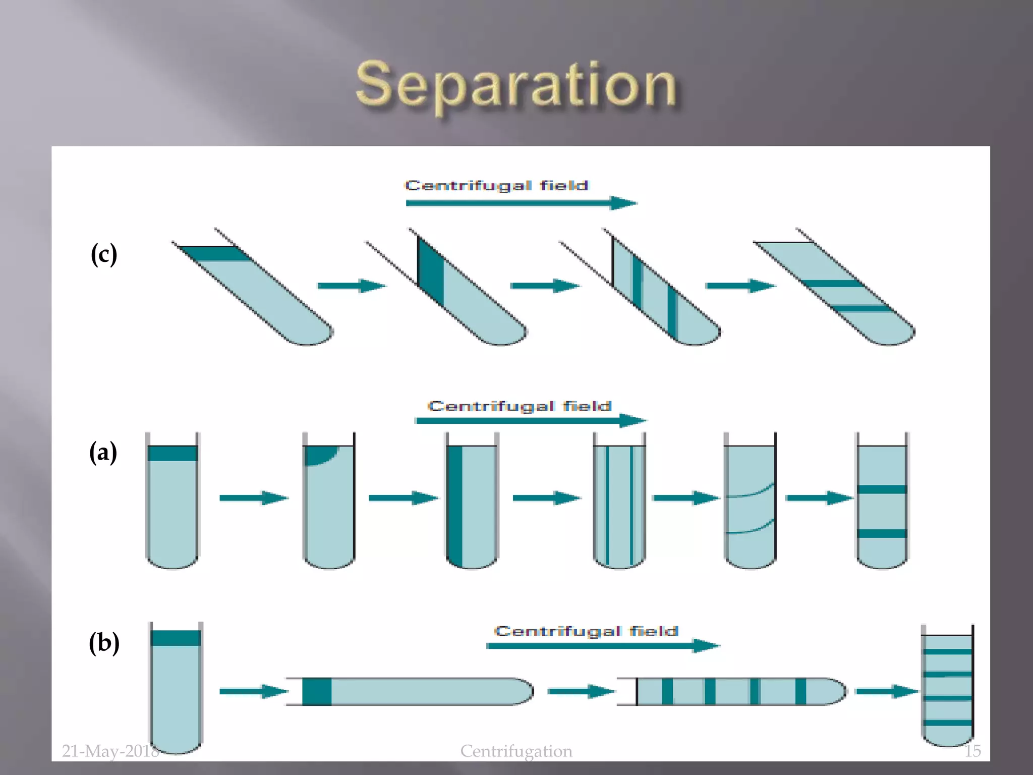 (a)
(b)
(c)
21-May-2018 Centrifugation 15
 