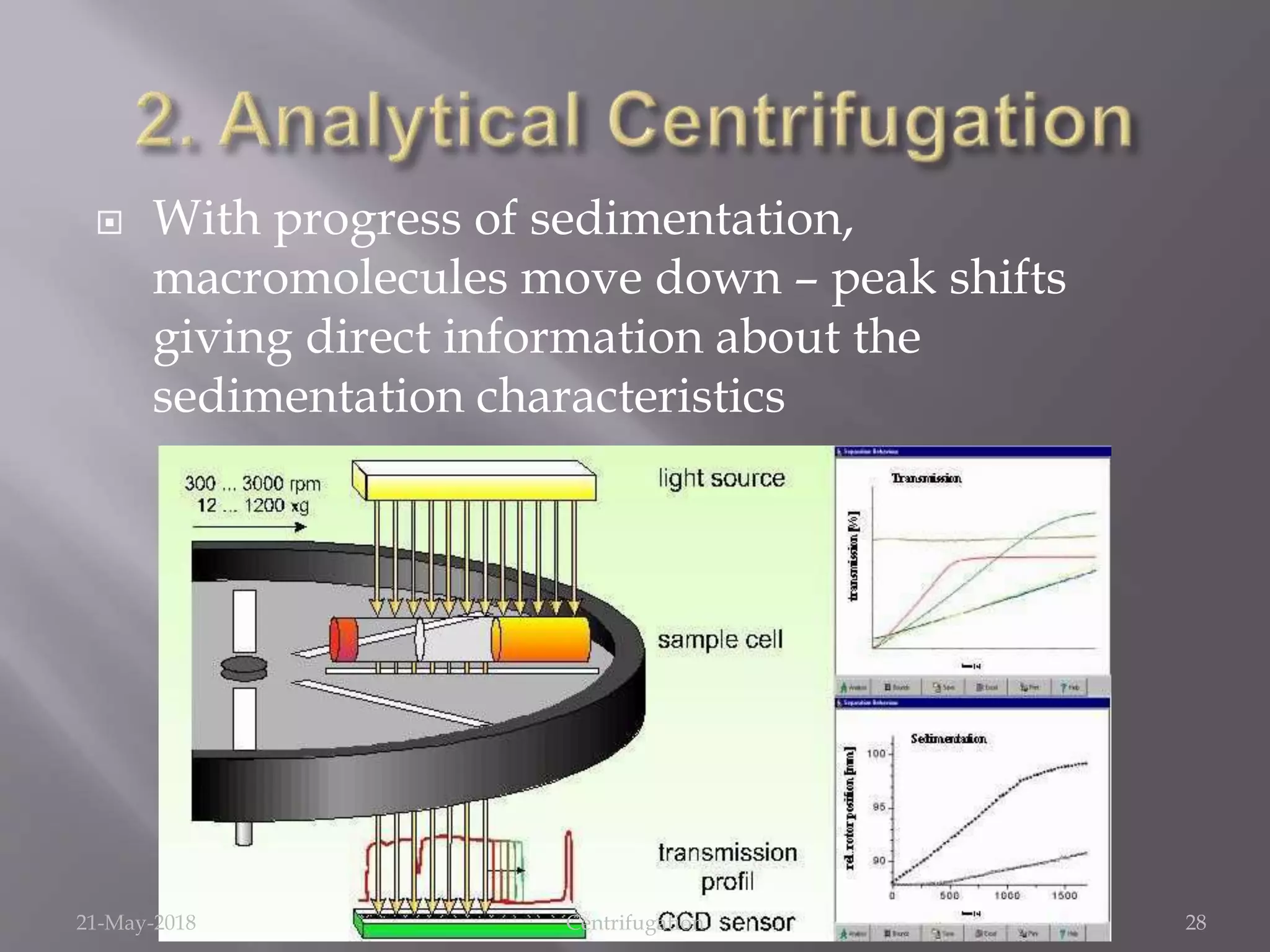  With progress of sedimentation,
macromolecules move down – peak shifts
giving direct information about the
sedimentation characteristics
21-May-2018 Centrifugation 28
 