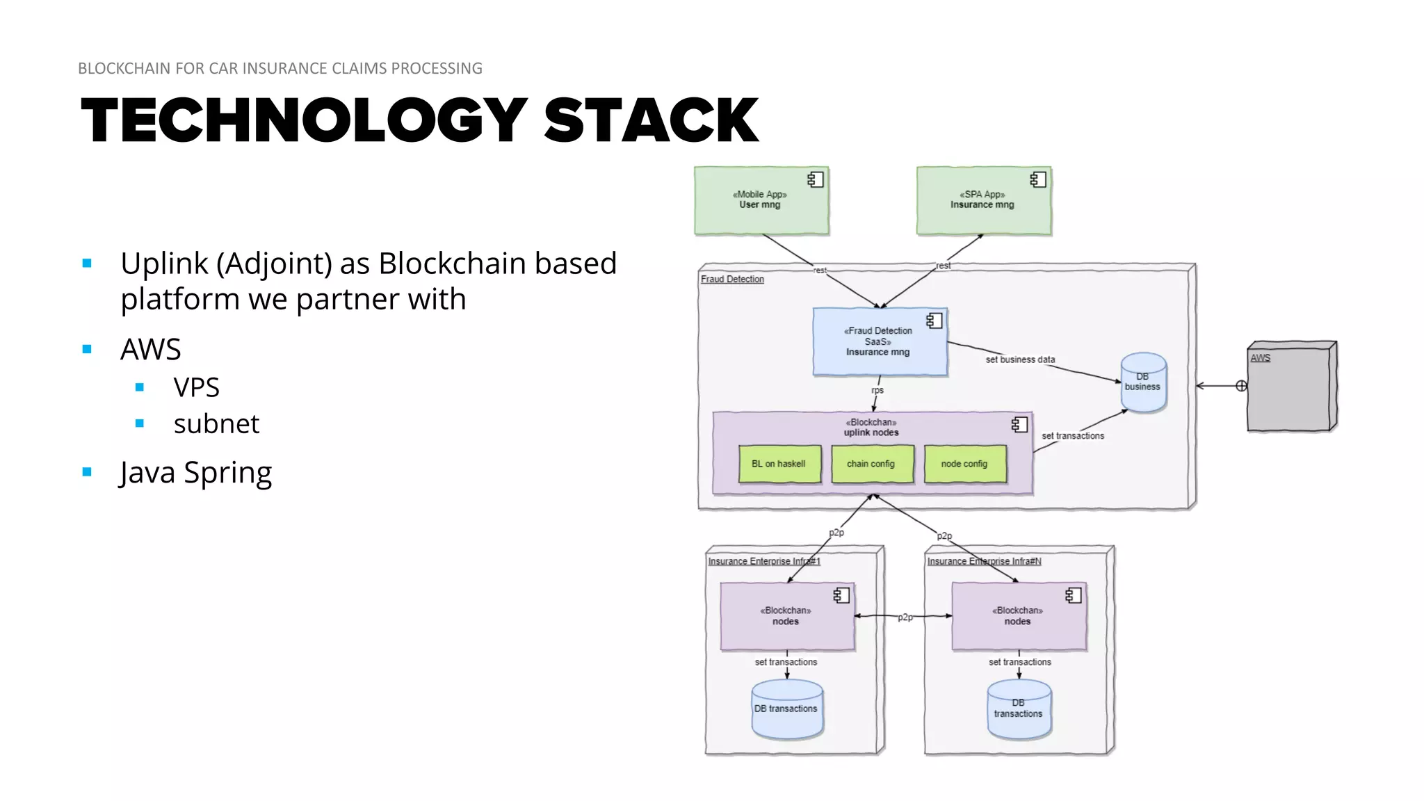 TECHNOLOGY STACK
 Uplink (Adjoint) as Blockchain based
platform we partner with
 AWS
 VPS
 subnet
 Java Spring
 