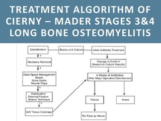 TREATMENT ALGORITHM OF
CIERNY – MADER STAGES 3&4
LONG BONE OSTEOMYELITIS
 