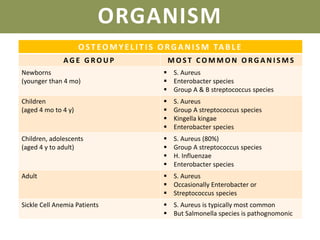 ORGANISM
OST EOMYEL I T I S ORGANI SM TAB L E
A G E G R O U P M O S T C O M M O N O R G A N I S M S
Newborns
(younger than 4 mo)
 S. Aureus
 Enterobacter species
 Group A & B streptococcus species
Children
(aged 4 mo to 4 y)
 S. Aureus
 Group A streptococcus species
 Kingella kingae
 Enterobacter species
Children, adolescents
(aged 4 y to adult)
 S. Aureus (80%)
 Group A streptococcus species
 H. Influenzae
 Enterobacter species
Adult  S. Aureus
 Occasionally Enterobacter or
 Streptococcus species
Sickle Cell Anemia Patients  S. Aureus is typically most common
 But Salmonella species is pathognomonic
 