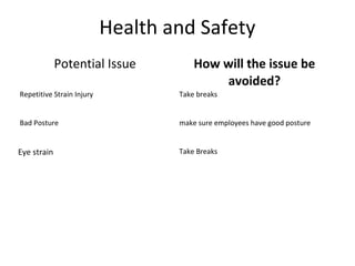 Health and Safety
Potential Issue How will the issue be
avoided?
Repetitive Strain Injury Take breaks
Bad Posture make sure employees have good posture
Eye strain Take Breaks
 