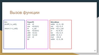 Вызов функции
C++
ptrdiff_t x_call();
return 1 + x_call();
PowerPC
mflr r0
stw r0,12(r1)
bl x_call
lwz r0,12(r1)
addi r3,r3,1
addi r1,r1,8
mtlr r0
blr
MicroBlaze
addik r1, r1, -28
swi r15, r1, 0
brlid r15, x_call
or r0, r0, r0
lwi r15, r1, 0
addik r3, r3, 1
rtsd r15, 8
addik r1, r1, 28
57
 