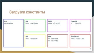 Загрузка константы
C++
return 4200;
x86
mov eax,1068h
x64
mov rax,1068h
ARM
movs r0, #4200
AVR
ldi r24, 0x68
ldi r25, 0x10
PowerPC
li r3,4200
MicroBlaze
addik r3, r0, 4200
6
 