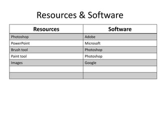 Resources & Software
Resources Software
Photoshop Adobe
PowerPoint Microsoft
Brush tool Photoshop
Paint tool Photoshop
Images Google
 