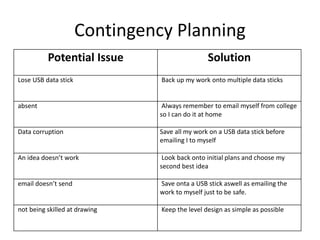 Contingency Planning
Potential Issue Solution
Lose USB data stick Back up my work onto multiple data sticks
absent Always remember to email myself from college
so I can do it at home
Data corruption Save all my work on a USB data stick before
emailing I to myself
An idea doesn’t work Look back onto initial plans and choose my
second best idea
email doesn’t send Save onta a USB stick aswell as emailing the
work to myself just to be safe.
not being skilled at drawing Keep the level design as simple as possible
 