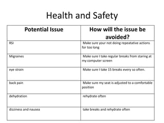 Health and Safety
Potential Issue How will the issue be
avoided?
RSI Make sure your not doing repeatative actions
for too long
Migraines Make sure I take regular breaks from staring at
my computer screen
eye strain Make sure I take 15 breaks every so often.
back pain Make sure my seat is adjusted to a comfortable
position
dehydration rehydrate often
dizziness and nausea take breaks and rehydrate often
 