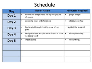 Schedule
Day Plan of Action Resources Required
Day 1  Collect any images need for my background
off google
 google images
Day 2  designing props and characters  adobe photoshop
Day 3  find a suitable audio for the genre of the
game
• Mp3 of the internet
Day 4  Design the level and place the character onto
the background
 adobe photoshop
Day 5 • Insert audio  Relevant Mp3
 