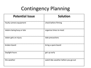 Contingency Planning
Potential Issue Solution
Faulty camera equipment check before filming
skaters being busy or late organise times to meet
skater gets an injury take precautions
broken board bring a spare board
Daylight hours get up early
the weather watch bbc weather before you go out
 