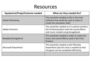 Resources
Equipment/Props/Costume needed What are they needed for?
Adobe Photoshop
This would be needed as this is the main
software that would be used in order to
create the animation itself.
Adobe Premiere
This would be needed as it’s used to combine
the finished product with the sound effects
and music created using Garageband.
BeepBox/Garageband
This would be needed in order to create the
music and sound effects used in the Final
Product.
Microsoft PowerPoint
This would be needed as the Planning
PowerPoint (aka this one) is needed so that
the game can be completed efficiently.
 