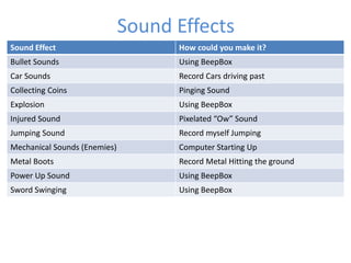Sound Effect How could you make it?
Bullet Sounds Using BeepBox
Car Sounds Record Cars driving past
Collecting Coins Pinging Sound
Explosion Using BeepBox
Injured Sound Pixelated “Ow” Sound
Jumping Sound Record myself Jumping
Mechanical Sounds (Enemies) Computer Starting Up
Metal Boots Record Metal Hitting the ground
Power Up Sound Using BeepBox
Sword Swinging Using BeepBox
Sound Effects
 