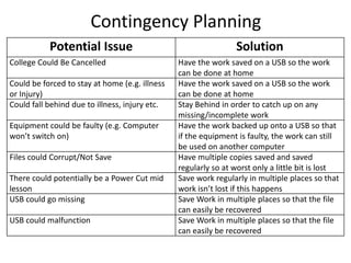 Contingency Planning
Potential Issue Solution
College Could Be Cancelled Have the work saved on a USB so the work
can be done at home
Could be forced to stay at home (e.g. illness
or Injury)
Have the work saved on a USB so the work
can be done at home
Could fall behind due to illness, injury etc. Stay Behind in order to catch up on any
missing/incomplete work
Equipment could be faulty (e.g. Computer
won’t switch on)
Have the work backed up onto a USB so that
if the equipment is faulty, the work can still
be used on another computer
Files could Corrupt/Not Save Have multiple copies saved and saved
regularly so at worst only a little bit is lost
There could potentially be a Power Cut mid
lesson
Save work regularly in multiple places so that
work isn’t lost if this happens
USB could go missing Save Work in multiple places so that the file
can easily be recovered
USB could malfunction Save Work in multiple places so that the file
can easily be recovered
 
