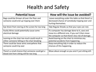 Health and Safety
Potential Issue How will the issue be avoided?
Bags could be thrown all over the floor and
someone could end up tripping over them
Leave everything under the table so that there’s a
decreased chance of somebody tripping over and
hurting themselves.
Eye Strain from staring at the screen for too long Take Regular Breaks so that your eyes can rest.
Faulty Wires could potentially cause some
electrical damage
If a computer has damage done to it, save and
move to a different one, if you can’t then move
the computer so that there’s less risk of damage.
Leaning on the chair too much could result in
either someone falling or the chair breaking
Avoid leaning on the chair to minimise any
potential accidents from happening.
There could be loose wires everywhere that
someone could trip over
Keep everything tidy in order to reduce the
chances of this happening.
There’s a small chance that someone could get a
blood clot from sitting still for too long
Move about enough so you aren't just sitting still.
 