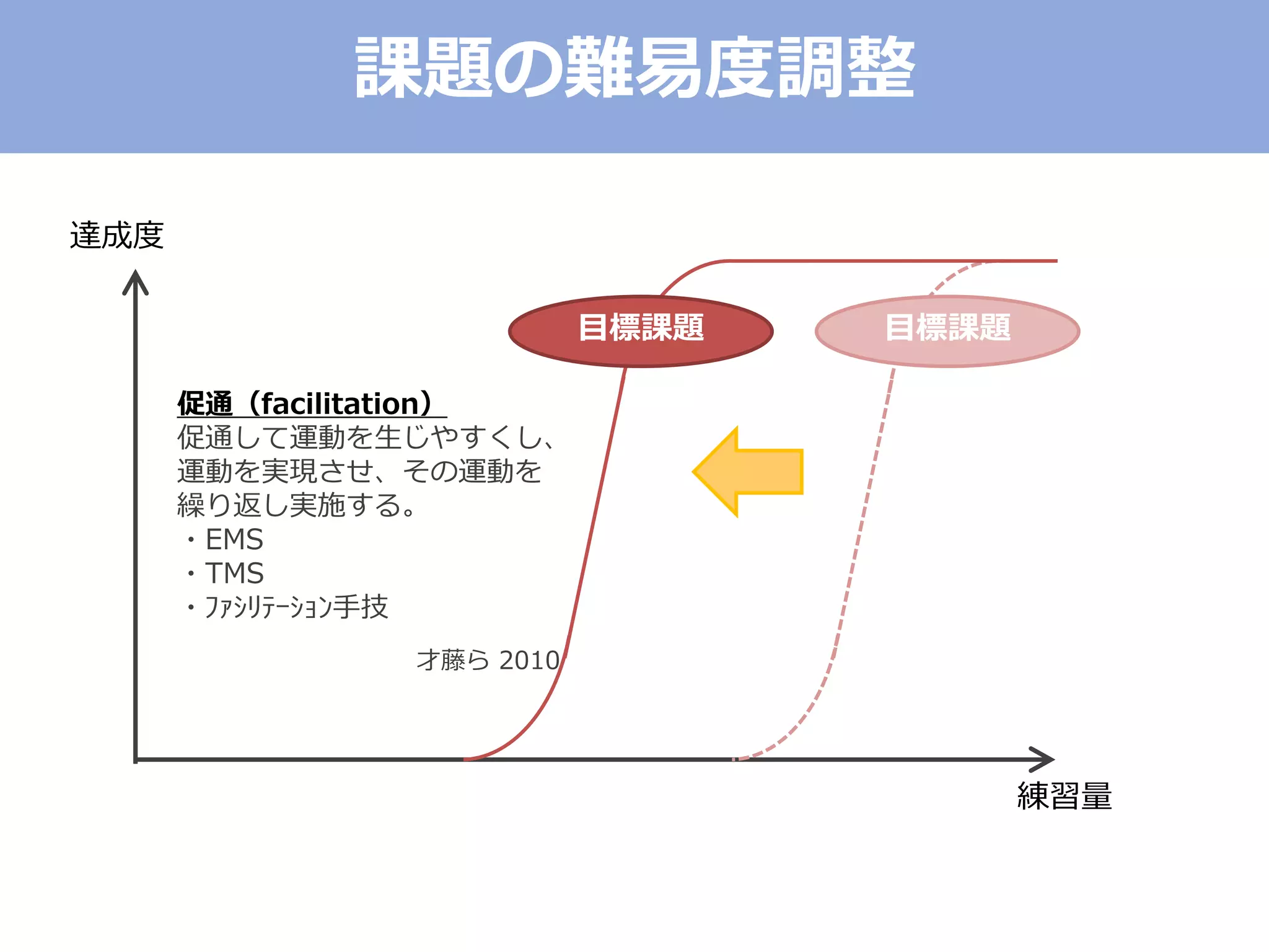 課題の難易度調整
達成度
練習量
目標課題目標課題
促通（facilitation）
促通して運動を生じやすくし、
運動を実現させ、その運動を
繰り返し実施する。
・EMS
・TMS
・ﾌｧｼﾘﾃｰｼｮﾝ手技
才藤ら 2010
 