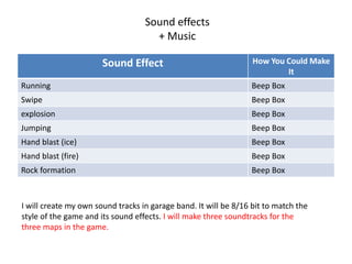Sound Effect How You Could Make
It
Running Beep Box
Swipe Beep Box
explosion Beep Box
Jumping Beep Box
Hand blast (ice) Beep Box
Hand blast (fire) Beep Box
Rock formation Beep Box
Sound effects
+ Music
I will create my own sound tracks in garage band. It will be 8/16 bit to match the
style of the game and its sound effects. I will make three soundtracks for the
three maps in the game.
 