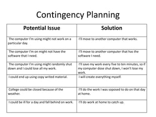 Contingency Planning
Potential Issue Solution
The computer I’m using might not work on a
particular day.
I’ll move to another computer that works.
The computer I’m on might not have the
software that I need.
I’ll move to another computer that has the
software I need.
The computer I’m using might randomly shut
down and I could lose all my work.
I’ll save my work every five to ten minutes, so if
my computer dose shut down, I won’t lose my
work.
I could end up using copy writed material. I will create everything myself.
College could be closed because of the
weather.
I’ll do the work I was soposed to do on that day
at home.
I could be ill for a day and fall behind on work. I’ll do work at home to catch up.
 