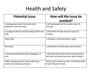 Health and Safety
Potential Issue How will the issue be
avoided?
I could get eye strain from look at the
computer screen too long
I will look away from the screen every 15
minutes.
I could get a blood clot from sitting still for too
long
I will stretch my legs and arms every 15
minutes.
Back strain I will keep a strait back when I work.
Neck pain I will stretch my neck every now and then.
I could get electrocuted when plugging in a
wire
I will either leave and ask for assistance from
the tutor, or be very courteous when doing it.
When moving my chair back to stand up, I
could end up tripping someone.
When I go to move my chair I will always check
to see if anyone's there.
 