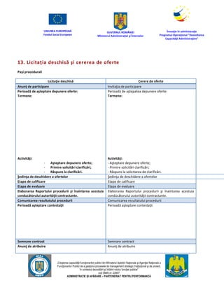 UNIUNEA EUROPEANĂ
Fondul Social European
GUVERNUL ROMÂNIEI
Mînisterul Admînistraţiei şi Înternelor
Înovaţie în admînistraţie
Programul Operaţional "Dezvoltarea
Capacităţii Admînistraţive"
„Creşterea capacităţii funcţionarilor publici din Mînisterul Apărării Naţionale şi Agenţiei Naţionale a
Funcţionarilor Publici de a gesţiona procesele de management strategic însţituţional şi de proiect,
în contextul dezvoltării şi întăririi rolului funcţiei publice”
cod SMIS nr. 22857
ADMINISTRAȚIE ȘI APĂRARE – PARTENERIAT PENTRU PERFORMANȚĂ
13. Licitaţia deschisă şi cererea de oferte
Paşi procedurali
Licitaţie deschisă Cerere de oferte
Anunţ de participare Invitaţia de participare
Perioadă de aşteptare depunere oferte:
Termene:
Activităţi:
- Aşteptare depunere oferte;
- Primire solicitări clarificări;
- Răspuns la clarificări.
Perioadă de aştepatea depunere oferte:
Termene:
Activităţi:
- Aşteptare depunere oferte;
- Primire solicitări clarificări;
- Răspuns la solicitarea de clarificări.
Şedinţa de deschidere a ofertelor Şedinţa de deschidere a ofertelor
Etapa de calificare Etapa de calificare
Etapa de evaluare Etapa de evaluare
Elaborarea Raportului procedurii şi înaintarea acestuia
conducătorului autorităţii contractante.
Elaborarea Raportului procedurii şi înaintarea acestuia
conducătorului autorităţii contractante.
Comunicarea rezultatului procedurii Comunicarea rezultatului procedurii
Perioadă aşteptare contestaţii Perioadă aşteptare contestaţii
Semnare contract Semnare contract
Anunţ de atribuire Anunţ de atribuire
 