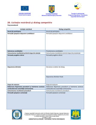 UNIUNEA EUROPEANĂ
Fondul Social European
GUVERNUL ROMÂNIEI
Mînisterul Admînistraţiei şi Înternelor
Înovaţie în admînistraţie
Programul Operaţional "Dezvoltarea
Capacităţii Admînistraţive"
„Creşterea capacităţii funcţionarilor publici din Mînisterul Apărării Naţionale şi Agenţiei Naţionale a
Funcţionarilor Publici de a gesţiona procesele de management strategic însţituţional şi de proiect,
în contextul dezvoltării şi întăririi rolului funcţiei publice”
cod SMIS nr. 22857
ADMINISTRAȚIE ȘI APĂRARE – PARTENERIAT PENTRU PERFORMANȚĂ
20. Licitaţie restrânsă şi dialog competitiv
Paşi procedurali
Licitaţie restrânsă Dialog competitiv
Anunţ de participare Anunţ de participare
Perioadă aşteptare depunere candidaturi Perioadă aşteptare depunere candidaturi
Selectarea candidaţilor Preselectarea candidaţilor
Comunicarea rezultatului privind etapa de selecţie Comunicarea rezultatului privind etapa de preselecţie
Perioada pregătire oferte Perioadă pregătire oferte
Depunerea ofertelor Derularea rundelor de dialog
Depunerea ofertelor finale
Etapa de evaluare Etapa de evaluare
Elaborarea Raportului procedurii şi înaintarea acestuia
conducătorului autorităţii contractante.
Elaborarea Raportului procedurii şi înaintarea acestuia
conducătorului autorităţii contractante.
Comunicarea rezultatului procedurii Comunicarea rezultatului procedurii
Perioadă aşteptare contestaţii Perioadă aşteptare contestaţii
 