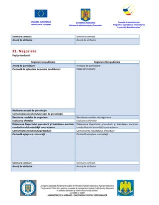 UNIUNEA EUROPEANĂ
Fondul Social European
GUVERNUL ROMÂNIEI
Mînisterul Admînistraţiei şi Înternelor
Înovaţie în admînistraţie
Programul Operaţional "Dezvoltarea
Capacităţii Admînistraţive"
„Creşterea capacităţii funcţionarilor publici din Mînisterul Apărării Naţionale şi Agenţiei Naţionale a
Funcţionarilor Publici de a gesţiona procesele de management strategic însţituţional şi de proiect,
în contextul dezvoltării şi întăririi rolului funcţiei publice”
cod SMIS nr. 22857
ADMINISTRAȚIE ȘI APĂRARE – PARTENERIAT PENTRU PERFORMANȚĂ
Semnare contract Semnare contract
Anunţ de atribuire Anunţ de atribuire
21. Negociere
Paşi procedurali:
Negociere cu publicare Negociere fără publicare
Anunţ de participare Invitaţia de participare
Etapa de evaluarePerioadă de aşteptare depunere candidaturi:
Realizarea etapei de preselecţie
Comunicarea rezultatului etapei de preselecţie
Derularea rundelor de negociere Derularea rundelor de negociere
Evaluarea ofertelor Evaluarea ofertelor
Elaborarea Raportului procedurii şi înaintarea acestuia
conducătorului autorităţii contractante.
Elaborarea Raportului procedurii şi înaintarea acestuia
conducătorului autorităţii contractante.
Comunicarea rezultatului procedurii Comunicarea rezultatului procedurii
Perioadă aşteptare contestaţii Perioadă aşteptare contestaţii
Semnare contract Semnare contract
Anunţ de atribuire Anunţ de atribuire
 