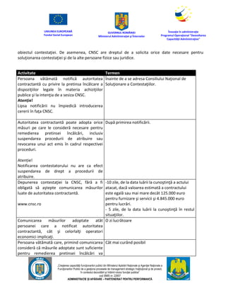 UNIUNEA EUROPEANĂ
Fondul Social European
GUVERNUL ROMÂNIEI
Mînisterul Admînistraţiei şi Înternelor
Înovaţie în admînistraţie
Programul Operaţional "Dezvoltarea
Capacităţii Admînistraţive"
„Creşterea capacităţii funcţionarilor publici din Mînisterul Apărării Naţionale şi Agenţiei Naţionale a
Funcţionarilor Publici de a gesţiona procesele de management strategic însţituţional şi de proiect,
în contextul dezvoltării şi întăririi rolului funcţiei publice”
cod SMIS nr. 22857
ADMINISTRAȚIE ȘI APĂRARE – PARTENERIAT PENTRU PERFORMANȚĂ
obiectul contestaţiei. De asemenea, CNSC are dreptul de a solicita orice date necesare pentru
soluţionarea contestaţiei şi de la alte persoane fizice sau juridice.
Activitate Termen
Persoana vătămată notifică autoritatea
contractantă cu privire la pretinsa încălcare a
dispoziţiilor legale în materia achiziţiilor
publice şi la intenţia de a sesiza CNSC.
Atenție!
Lipsa notificării nu împiedică introducerea
cererii în faţa CNSC.
Înainte de a se adresa Consiliului Naţional de
Soluţionare a Contestaţiilor.
Autoritatea contractantă poate adopta orice
măsuri pe care le consideră necesare pentru
remedierea pretinsei încălcări, inclusiv
suspendarea procedurii de atribuire sau
revocarea unui act emis în cadrul respectivei
proceduri.
Atenție!
Notificarea contestatorului nu are ca efect
suspendarea de drept a procedurii de
atribuire.
După primirea notificării.
Depunerea contestaţiei la CNSC, fără a fi
obligată să aştepte comunicarea măsurilor
luate de autoritatea contractantă.
www.cnsc.ro
-10 zile, de la data luării la cunoştinţă a actului
atacat, dacă valoarea estimată a contractului
este egală sau mai mare decât 125.000 euro
pentru furnizare şi servicii şi 4.845.000 euro
pentru lucrări.
- 5 zile, de la data luării la cunoştinţă în restul
situaţiilor.
Comunicarea măsurilor adoptate atât
persoanei care a notificat autoritatea
contractantă, cât şi celorlalţi operatori
economici implicaţi.
O zi lucrătoare
Persoana vătămată care, primind comunicarea
consideră că măsurile adoptate sunt suficiente
pentru remedierea pretinsei încălcări va
Cât mai curând posibil
 