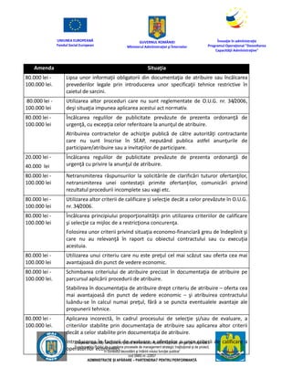 UNIUNEA EUROPEANĂ
Fondul Social European
GUVERNUL ROMÂNIEI
Mînisterul Admînistraţiei şi Înternelor
Înovaţie în admînistraţie
Programul Operaţional "Dezvoltarea
Capacităţii Admînistraţive"
„Creşterea capacităţii funcţionarilor publici din Mînisterul Apărării Naţionale şi Agenţiei Naţionale a
Funcţionarilor Publici de a gesţiona procesele de management strategic însţituţional şi de proiect,
în contextul dezvoltării şi întăririi rolului funcţiei publice”
cod SMIS nr. 22857
ADMINISTRAȚIE ȘI APĂRARE – PARTENERIAT PENTRU PERFORMANȚĂ
Amenda Situaţia
80.000 lei -
100.000 lei.
Lipsa unor informaţii obligatorii din documentaţia de atribuire sau încălcarea
prevederilor legale prin introducerea unor specificaţii tehnice restrictive în
caietul de sarcini.
80.000 lei -
100.000 lei
Utilizarea altor proceduri care nu sunt reglementate de O.U.G. nr. 34/2006,
deşi situaţia impunea aplicarea acestui act normativ.
80.000 lei -
100.000 lei
Încălcarea regulilor de publicitate prevăzute de prezenta ordonanţă de
urgenţă, cu excepţia celor referitoare la anunţul de atribuire.
Atribuirea contractelor de achiziţie publică de către autorităţi contractante
care nu sunt înscrise în SEAP, neputând publica astfel anunţurile de
participare/atribuire sau a invitaţiilor de participare.
20.000 lei -
40.000 lei
Încălcarea regulilor de publicitate prevăzute de prezenta ordonanţă de
urgenţă cu privire la anunţul de atribuire.
80.000 lei -
100.000 lei
Netransmiterea răspunsurilor la solicitările de clarificări tuturor ofertanţilor,
netransmiterea unei contestaţii primite ofertanţilor, comunicări privind
rezultatul procedurii incomplete sau vagi etc.
80.000 lei -
100.000 lei
Utilizarea altor criterii de calificare şi selecţie decât a celor prevăzute în O.U.G.
nr. 34/2006.
80.000 lei -
100.000 lei
Încălcarea principiului proporţionalităţii prin utilizarea criteriilor de calificare
şi selecţie ca mijloc de a restricţiona concurenţa.
Folosirea unor criterii privind situaţia economo-financiară greu de îndeplinit şi
care nu au relevanţă în raport cu obiectul contractului sau cu execuţia
acestuia.
80.000 lei -
100.000 lei
Utilizarea unui criteriu care nu este preţul cel mai scăzut sau oferta cea mai
avantajoasă din punct de vedere economic.
80.000 lei -
100.000 lei.
Schimbarea criteriului de atribuire precizat în documentaţia de atribuire pe
parcursul aplicării procedurii de atribuire.
Stabilirea în documentaţia de atribuire drept criteriu de atribuire – oferta cea
mai avantajoasă din punct de vedere economic – şi atribuirea contractului
luându-se în calcul numai preţul, fără a se puncta eventualele avantaje ale
propunerii tehnice.
80.000 lei -
100.000 lei.
Aplicarea incorectă, în cadrul procesului de selecţie şi/sau de evaluare, a
criteriilor stabilite prin documentaţia de atribuire sau aplicarea altor criterii
decât a celor stabilite prin documentaţia de atribuire.
Introducerea în factorii de evaluare a ofertelor a unor criterii de calificare a
operatorilor economici.
 