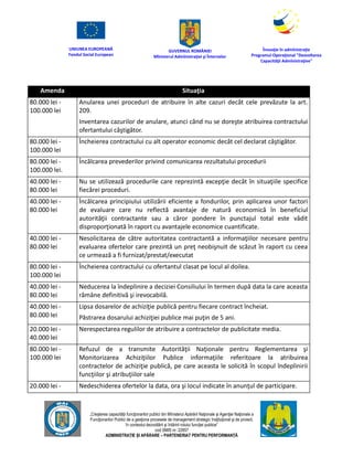 UNIUNEA EUROPEANĂ
Fondul Social European
GUVERNUL ROMÂNIEI
Mînisterul Admînistraţiei şi Înternelor
Înovaţie în admînistraţie
Programul Operaţional "Dezvoltarea
Capacităţii Admînistraţive"
„Creşterea capacităţii funcţionarilor publici din Mînisterul Apărării Naţionale şi Agenţiei Naţionale a
Funcţionarilor Publici de a gesţiona procesele de management strategic însţituţional şi de proiect,
în contextul dezvoltării şi întăririi rolului funcţiei publice”
cod SMIS nr. 22857
ADMINISTRAȚIE ȘI APĂRARE – PARTENERIAT PENTRU PERFORMANȚĂ
Amenda Situaţia
80.000 lei -
100.000 lei
Anularea unei proceduri de atribuire în alte cazuri decât cele prevăzute la art.
209.
Inventarea cazurilor de anulare, atunci când nu se doreşte atribuirea contractului
ofertantului câştigător.
80.000 lei -
100.000 lei
Încheierea contractului cu alt operator economic decât cel declarat câştigător.
80.000 lei -
100.000 lei.
Încălcarea prevederilor privind comunicarea rezultatului procedurii
40.000 lei -
80.000 lei
Nu se utilizează procedurile care reprezintă excepţie decât în situaţiile specifice
fiecărei proceduri.
40.000 lei -
80.000 lei
Încălcarea principiului utilizării eficiente a fondurilor, prin aplicarea unor factori
de evaluare care nu reflectă avantaje de natură economică în beneficiul
autorităţii contractante sau a căror pondere în punctajul total este vădit
disproporţionată în raport cu avantajele economice cuantificate.
40.000 lei -
80.000 lei
Nesolicitarea de către autoritatea contractantă a informaţiilor necesare pentru
evaluarea ofertelor care prezintă un preţ neobişnuit de scăzut în raport cu ceea
ce urmează a fi furnizat/prestat/executat
80.000 lei -
100.000 lei
Încheierea contractului cu ofertantul clasat pe locul al doilea.
40.000 lei -
80.000 lei
Neducerea la îndeplinire a deciziei Consiliului în termen după data la care aceasta
rămâne definitivă şi irevocabilă.
40.000 lei -
80.000 lei
Lipsa dosarelor de achiziţie publică pentru fiecare contract încheiat.
Păstrarea dosarului achiziţiei publice mai puţin de 5 ani.
20.000 lei -
40.000 lei
Nerespectarea regulilor de atribuire a contractelor de publicitate media.
80.000 lei -
100.000 lei
Refuzul de a transmite Autorităţii Naţionale pentru Reglementarea şi
Monitorizarea Achiziţiilor Publice informaţiile referitoare la atribuirea
contractelor de achiziţie publică, pe care aceasta le solicită în scopul îndeplinirii
funcţiilor şi atribuţiilor sale
20.000 lei - Nedeschiderea ofertelor la data, ora şi locul indicate în anunţul de participare.
 