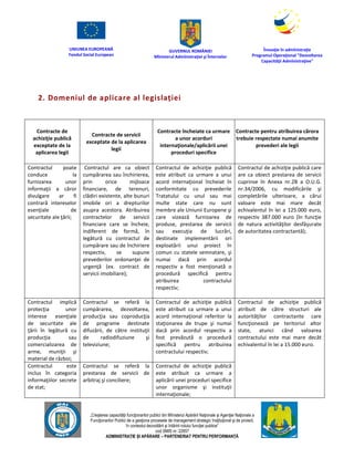 UNIUNEA EUROPEANĂ
Fondul Social European
GUVERNUL ROMÂNIEI
Mînisterul Admînistraţiei şi Înternelor
Înovaţie în admînistraţie
Programul Operaţional "Dezvoltarea
Capacităţii Admînistraţive"
„Creşterea capacităţii funcţionarilor publici din Mînisterul Apărării Naţionale şi Agenţiei Naţionale a
Funcţionarilor Publici de a gesţiona procesele de management strategic însţituţional şi de proiect,
în contextul dezvoltării şi întăririi rolului funcţiei publice”
cod SMIS nr. 22857
ADMINISTRAȚIE ȘI APĂRARE – PARTENERIAT PENTRU PERFORMANȚĂ
2. Domeniul de aplicare al legislației
Contracte de
achiziţie publică
exceptate de la
aplicarea legii
Contracte de servicii
exceptate de la aplicarea
legii
Contracte încheiate ca urmare
a unor acorduri
internaţionale/aplicării unei
proceduri specifice
Contracte pentru atribuirea cărora
trebuie respectate numai anumite
prevederi ale legii
Contractul poate
conduce la
furnizarea unor
informaţii a căror
divulgare ar fi
contrară intereselor
esenţiale de
securitate ale ţării;
Contractul are ca obiect
cumpărarea sau închirierea,
prin orice mijloace
financiare, de terenuri,
clădiri existente, alte bunuri
imobile ori a drepturilor
asupra acestora. Atribuirea
contractelor de servicii
financiare care se încheie,
indiferent de formă, în
legătură cu contractul de
cumpărare sau de închiriere
respectiv, se supune
prevederilor ordonanţei de
urgenţă (ex. contract de
servicii imobiliare);
Contractul de achiziţie publică
este atribuit ca urmare a unui
acord internaţional încheiat în
conformitate cu prevederile
Tratatului cu unul sau mai
multe state care nu sunt
membre ale Uniunii Europene şi
care vizează furnizarea de
produse, prestarea de servicii
sau execuţia de lucrări,
destinate implementării ori
exploatării unui proiect în
comun cu statele semnatare, şi
numai dacă prin acordul
respectiv a fost menţionată o
procedură specifică pentru
atribuirea contractului
respectiv;
Contractul de achiziţie publică care
are ca obiect prestarea de servicii
cuprinse în Anexa nr.2B a O.U.G.
nr.34/2006, cu modificările şi
completările ulterioare, a cărui
valoare este mai mare decât
echivalentul în lei a 125.000 euro,
respectiv 387.000 euro (în funcţie
de natura activităţilor desfăşurate
de autoritatea contractantă);
Contractul implică
protecţia unor
interese esenţiale
de securitate ale
ţării în legătură cu
producţia sau
comercializarea de
arme, muniţii şi
material de război;
Contractul se referă la
cumpărarea, dezvoltarea,
producţia sau coproducţia
de programe destinate
difuzării, de către instituţii
de radiodifuziune şi
televiziune;
Contractul de achiziţie publică
este atribuit ca urmare a unui
acord internaţional referitor la
staţionarea de trupe şi numai
dacă prin acordul respectiv a
fost prevăzută o procedură
specifică pentru atribuirea
contractului respectiv;
Contractul de achiziţie publică
atribuit de către structuri ale
autorităţilor contractante care
funcţionează pe teritoriul altor
state, atunci când valoarea
contractului este mai mare decât
echivalentul în lei a 15.000 euro.
Contractul este
inclus în categoria
informaţiilor secrete
de stat;
Contractul se referă la
prestarea de servicii de
arbitraj şi conciliere;
Contractul de achiziţie publică
este atribuit ca urmare a
aplicării unei proceduri specifice
unor organisme şi instituţii
internaţionale;
 