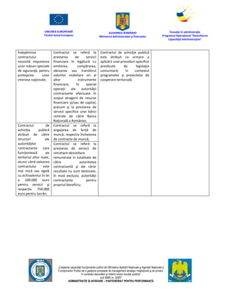UNIUNEA EUROPEANĂ
Fondul Social European
GUVERNUL ROMÂNIEI
Mînisterul Admînistraţiei şi Înternelor
Înovaţie în admînistraţie
Programul Operaţional "Dezvoltarea
Capacităţii Admînistraţive"
„Creşterea capacităţii funcţionarilor publici din Mînisterul Apărării Naţionale şi Agenţiei Naţionale a
Funcţionarilor Publici de a gesţiona procesele de management strategic însţituţional şi de proiect,
în contextul dezvoltării şi întăririi rolului funcţiei publice”
cod SMIS nr. 22857
ADMINISTRAȚIE ȘI APĂRARE – PARTENERIAT PENTRU PERFORMANȚĂ
Îndeplinirea
contractului
necesită impunerea
unor măsuri speciale
de siguranţă, pentru
protejarea unor
interese naţionale;
Contractul se referă la
prestarea de servicii
financiare în legătură cu
emiterea, cumpărarea,
vânzarea sau transferul
valorilor mobiliare ori al
altor instrumente
financiare, în special
operaţii ale autorităţii
contractante efectuate în
scopul atragerii de resurse
financiare şi/sau de capital,
precum şi la prestarea de
servicii specifice unei bănci
centrale de către Banca
Naţională a României;
Contractul de achiziţie publică
este atribuit ca urmare a
aplicării unei proceduri specifice
prevăzute de legislaţia
comunitară, în contextul
programelor şi proiectelor de
cooperare teritorială.
Contractul de
achiziţie publică
atribuit de către
structuri ale
autorităţilor
contractante care
funcţionează pe
teritoriul altor state,
atunci când valoarea
contractului este
mai mică sau egală
cu echivalentul în lei
a 100.000 euro
pentru servicii şi
respectiv 750.000
euro pentru lucrări.
Contractul se referă la
angajarea de forţă de
muncă, respectiv încheierea
de contracte de muncă;
Contractul se referă la
prestarea de servicii de
cercetare-dezvoltare
remunerate în totalitate de
către autoritatea
contractantă şi ale căror
rezultate nu sunt destinate,
în mod exclusiv, autorităţii
contractante pentru
propriul beneficiu.
 