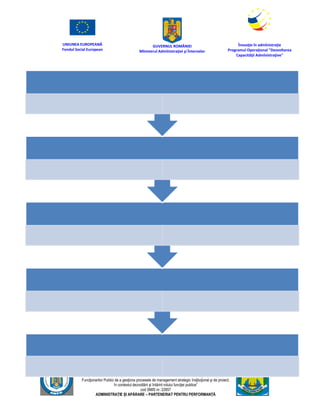 UNIUNEA EUROPEANĂ
Fondul Social European
GUVERNUL ROMÂNIEI
Mînisterul Admînistraţiei şi Înternelor
Înovaţie în admînistraţie
Programul Operaţional "Dezvoltarea
Capacităţii Admînistraţive"
„Creşterea capacităţii funcţionarilor publici din Mînisterul Apărării Naţionale şi Agenţiei Naţionale a
Funcţionarilor Publici de a gesţiona procesele de management strategic însţituţional şi de proiect,
în contextul dezvoltării şi întăririi rolului funcţiei publice”
cod SMIS nr. 22857
ADMINISTRAȚIE ȘI APĂRARE – PARTENERIAT PENTRU PERFORMANȚĂ
 